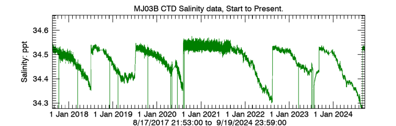 Plot seafloor CTD Salinity data - Entire record