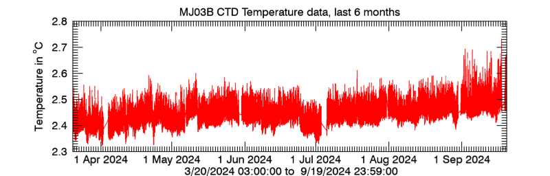 Plot seafloor CTD Temperature data - Last 6 months