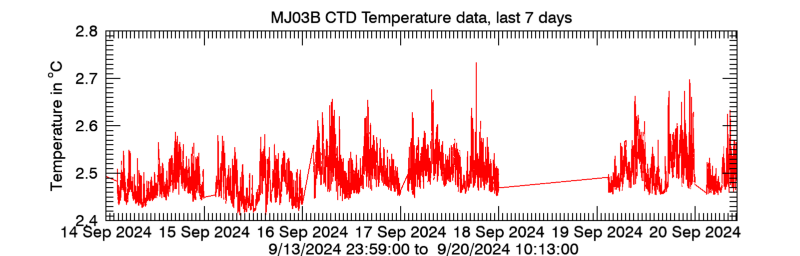 Plot seafloor CTD Temperature data - Last 7 days