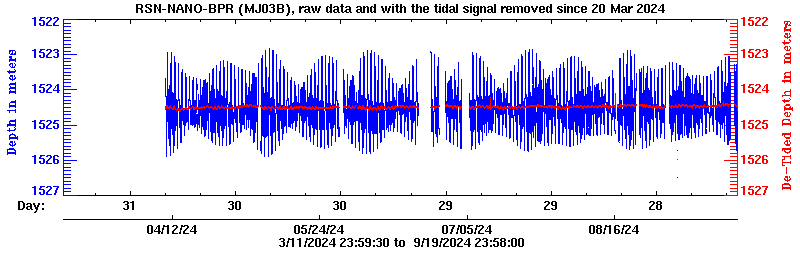 Plot of BPR data