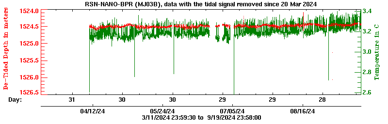 Plot of de-tided BPR data