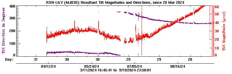 Plot of LILY tilt magnitude and direciton