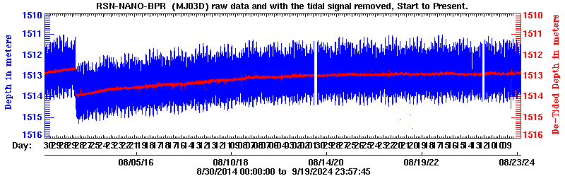 Plot of BPR data