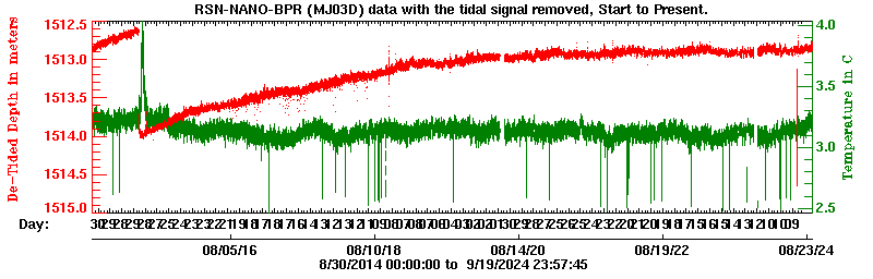 Plot of de-tided BPR data