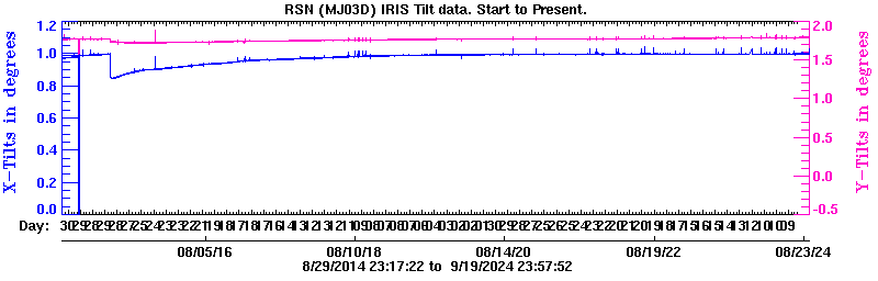 Plot of low-resolution tilt data