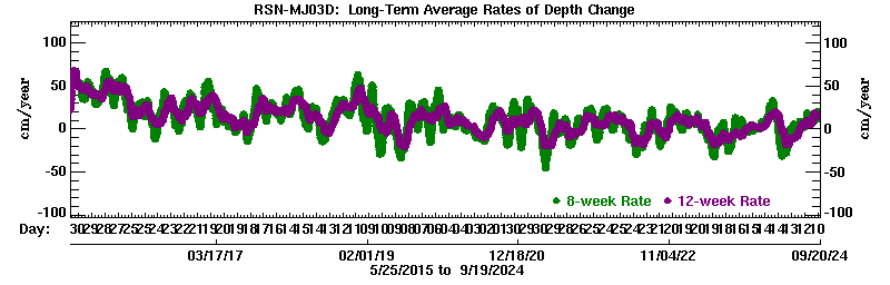 Plot of long-term uplift rates