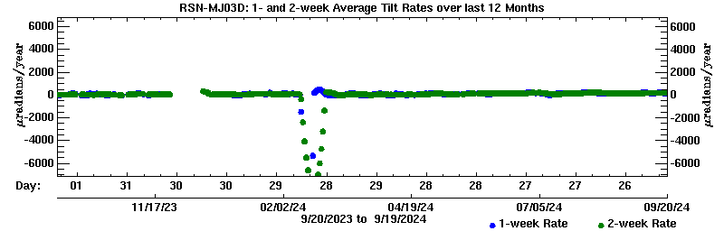 Plot of long-term uplift rates