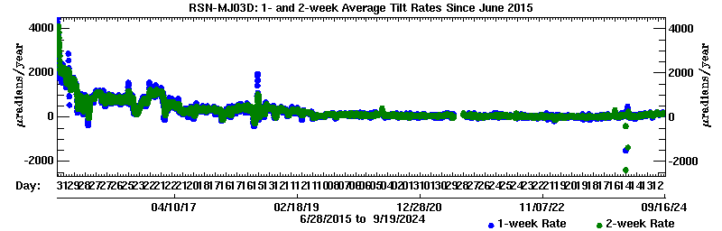 Plot of long-term uplift rates