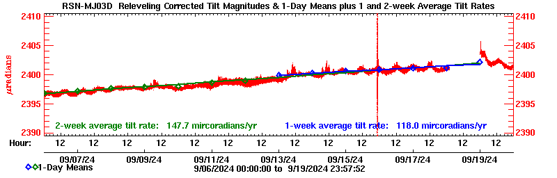 Plot of long-term uplift rates