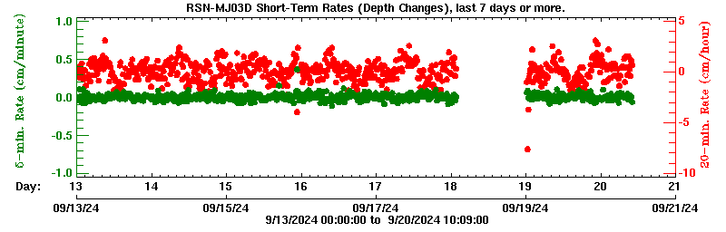 Plot of short-term uplift rates, last 3 days