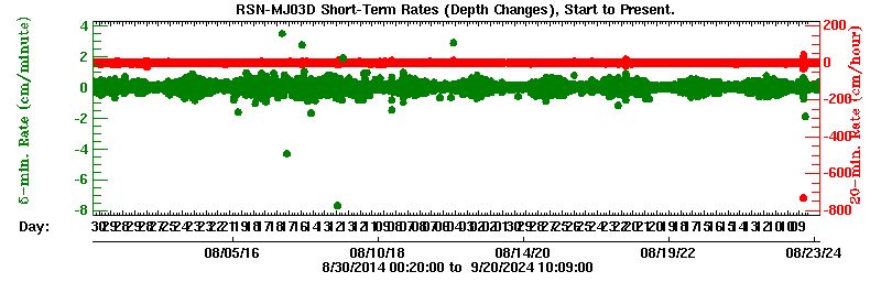 Plot of short-term uplift rates over entire record