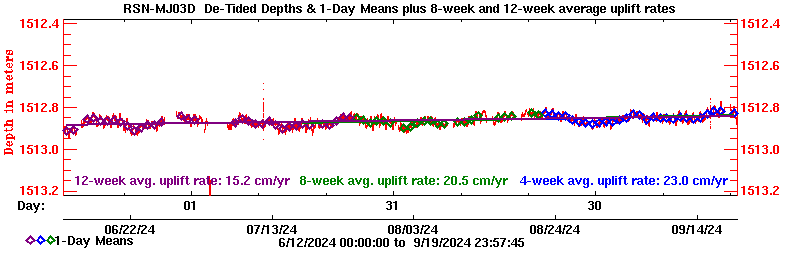 Plot of long-term uplift rates