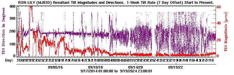 Plot of LILY tilt magnitude and direciton