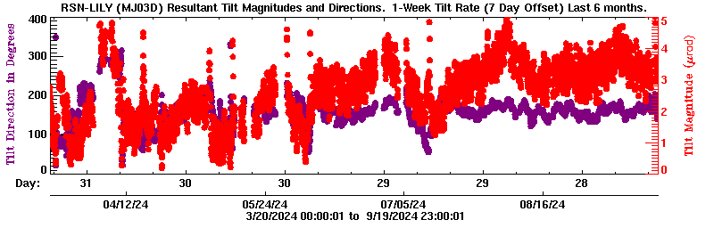 Plot of LILY tilt magnitude and direciton