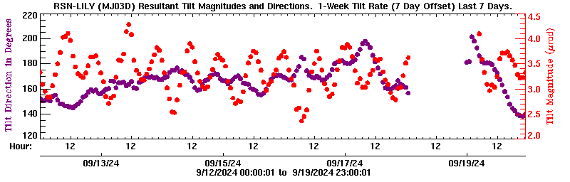 Plot of LILY tilt magnitude and direciton