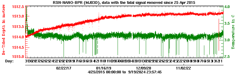 Plot of de-tided BPR data