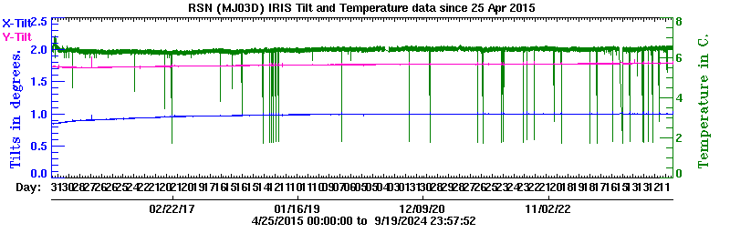 Plot of low-resolution tilt data