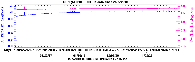 Plot of low-resolution tilt data