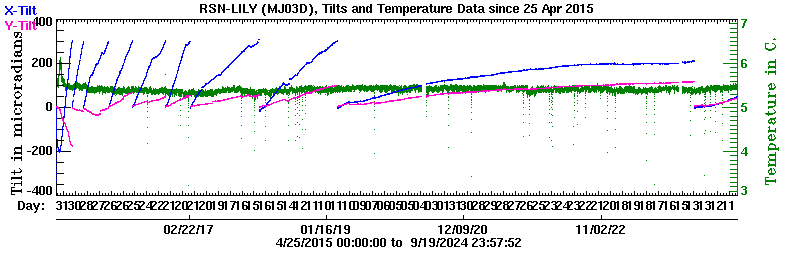 Plot of LILY X and Y tilt