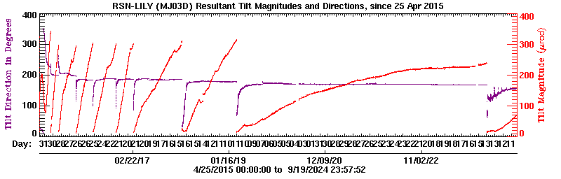 Plot of LILY tilt magnitude and direciton