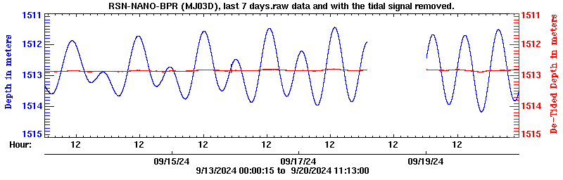 Plot of BPR data