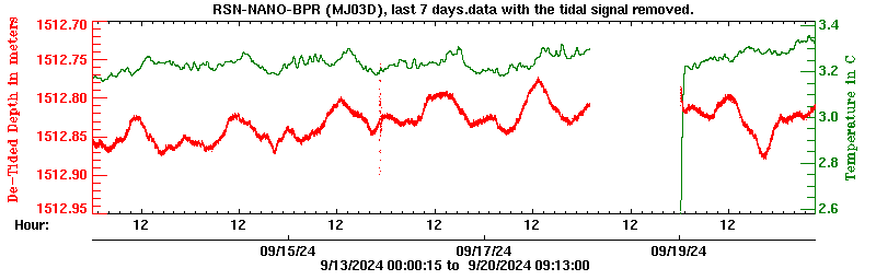 Plot of de-tided BPR data