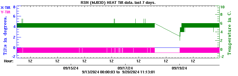 Plot of low-resolution tilt data