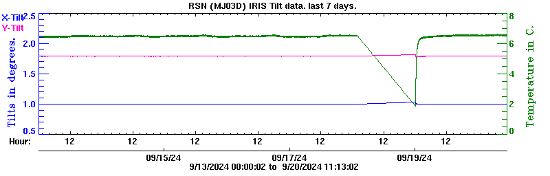 Plot of low-resolution tilt data