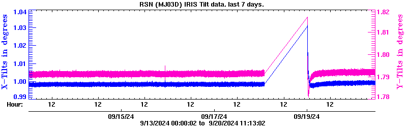 Plot of low-resolution tilt data