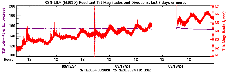 Plot of LILY tilt magnitude and direciton