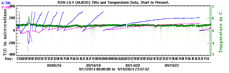 Plot of LILY X and Y tilt