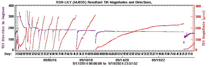 Plot of LILY tilt magnitude and direciton