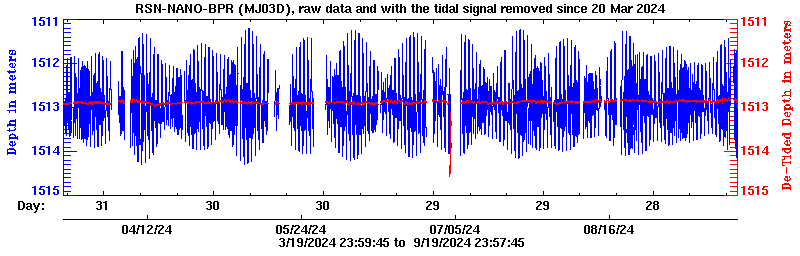 Plot of BPR data