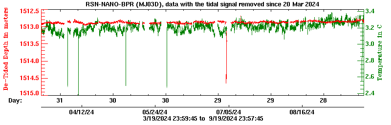 Plot of de-tided BPR data