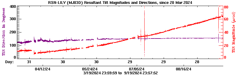 Plot of LILY tilt magnitude and direciton