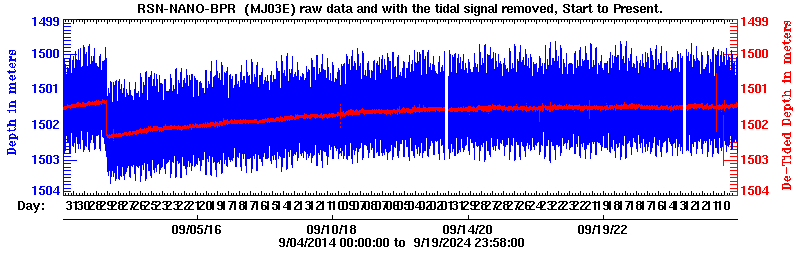 Plot of BPR data