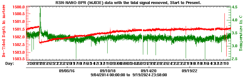 Plot of de-tided BPR data