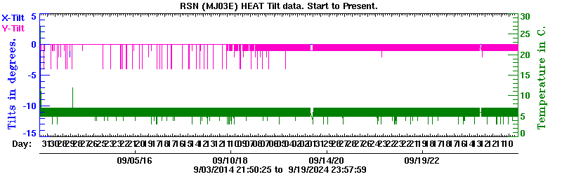 Plot of low-resolution tilt data