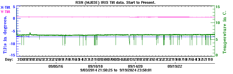 Plot of low-resolution tilt data