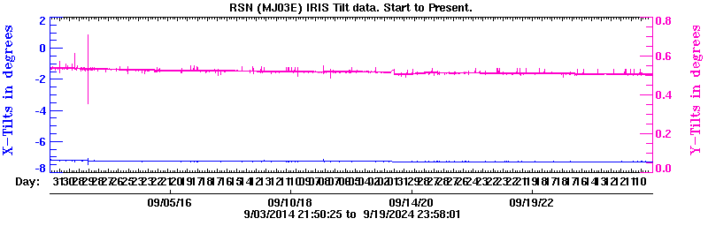 Plot of low-resolution tilt data