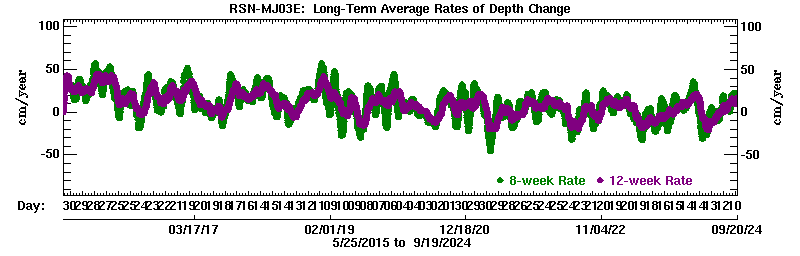 Plot of long-term uplift rates