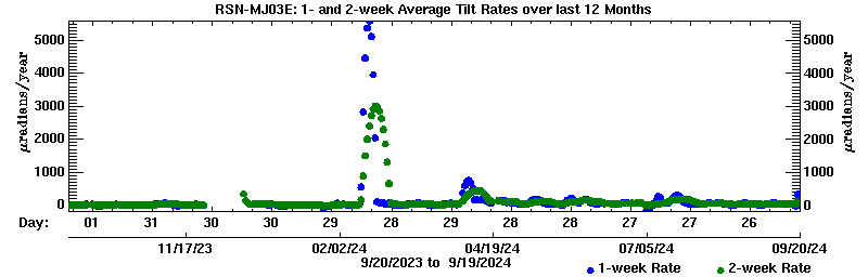 Plot of long-term uplift rates