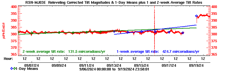 Plot of long-term uplift rates