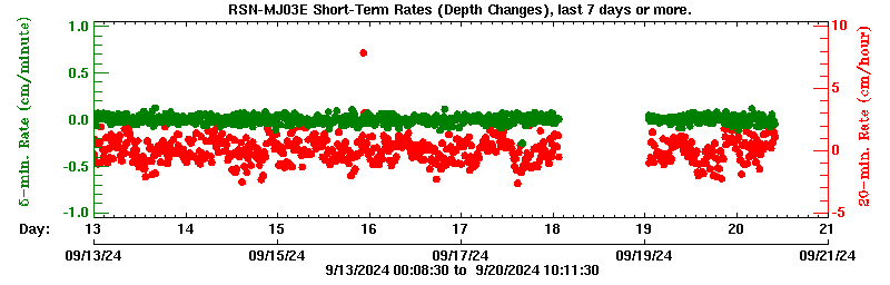 Plot of short-term uplift rates, last 3 days