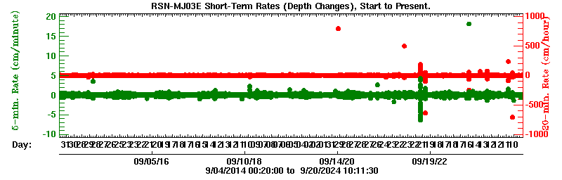 Plot of short-term uplift rates over entire record