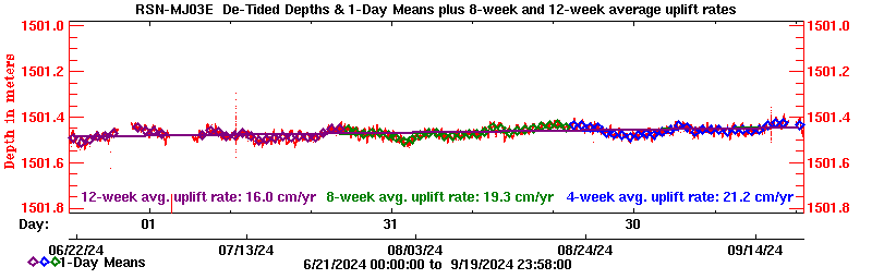 Plot of long-term uplift rates