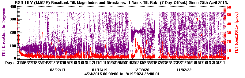 Plot of LILY tilt magnitude and direciton