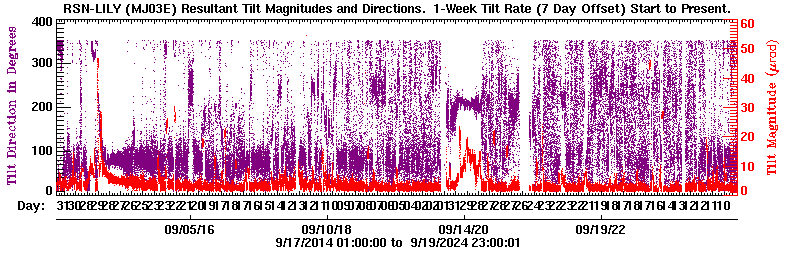 Plot of LILY tilt magnitude and direciton