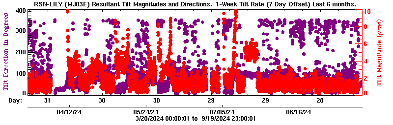 Plot of LILY tilt magnitude and direciton