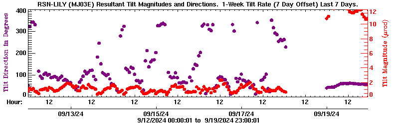 Plot of LILY tilt magnitude and direciton